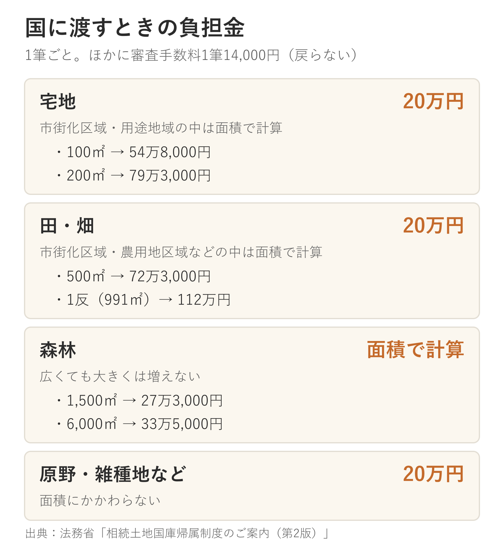 国に渡すときの負担金の早見。宅地は原則20万円で市街化区域・用途地域の中は面積で計算（100㎡で54万8,000円、200㎡で79万3,000円）。田・畑は原則20万円で農用地区域などの中は面積で計算。森林は面積で計算。原野・雑種地などは20万円
