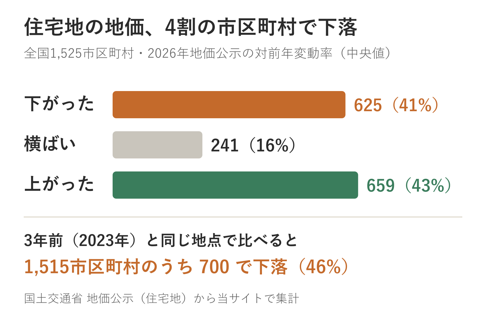 全国1,525市区町村の住宅地の地価の対前年変動率。下がった625（41%）、横ばい241（16%）、上がった659（43%）。2023年と同じ地点で比べると1,515市区町村のうち700で下落（46%）