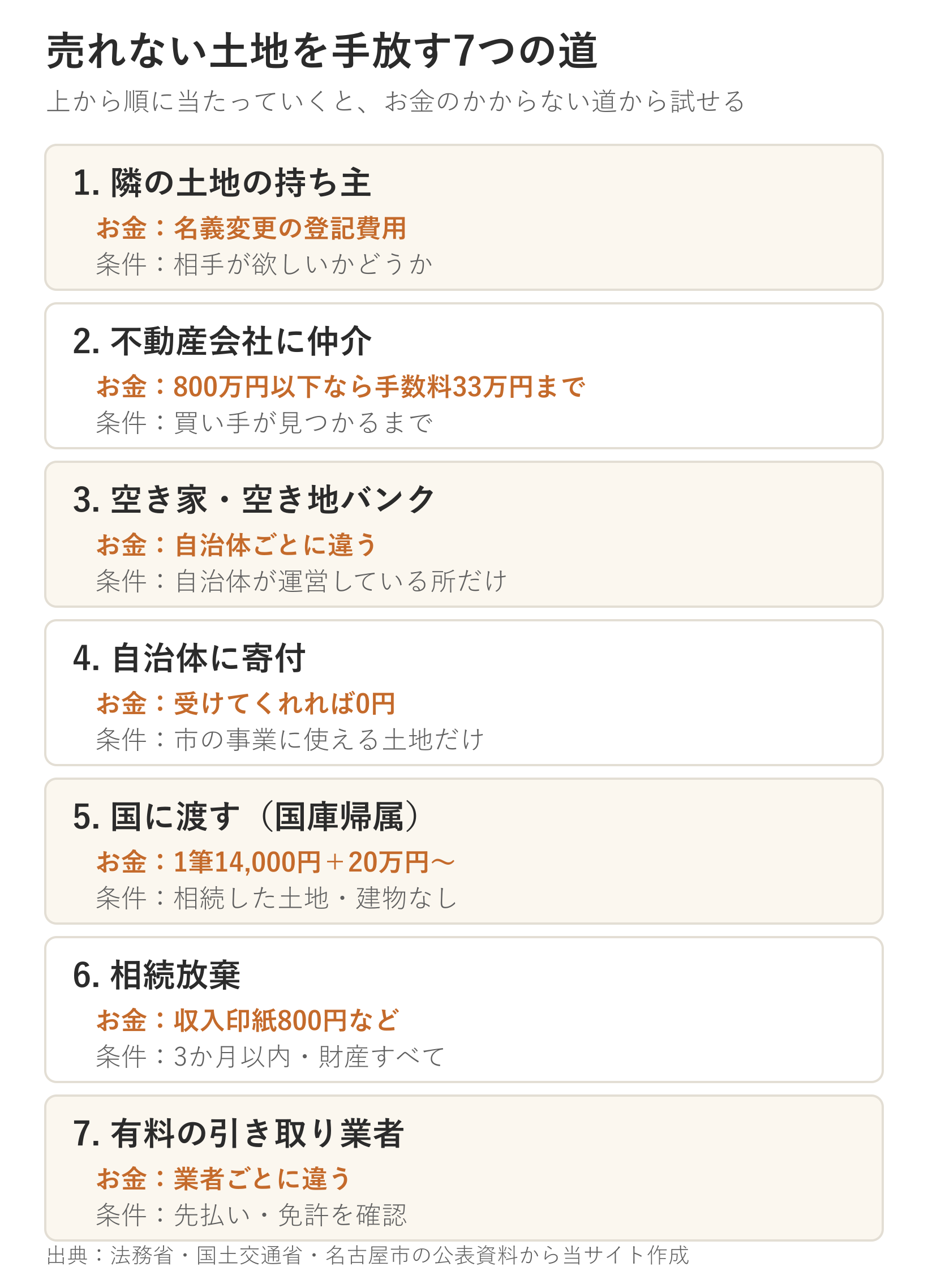 売れない土地を手放す7つの道。1隣の土地の持ち主、2不動産会社に仲介、3空き家・空き地バンク、4自治体に寄付、5国に渡す（国庫帰属）、6相続放棄、7有料の引き取り業者。それぞれのお金と条件