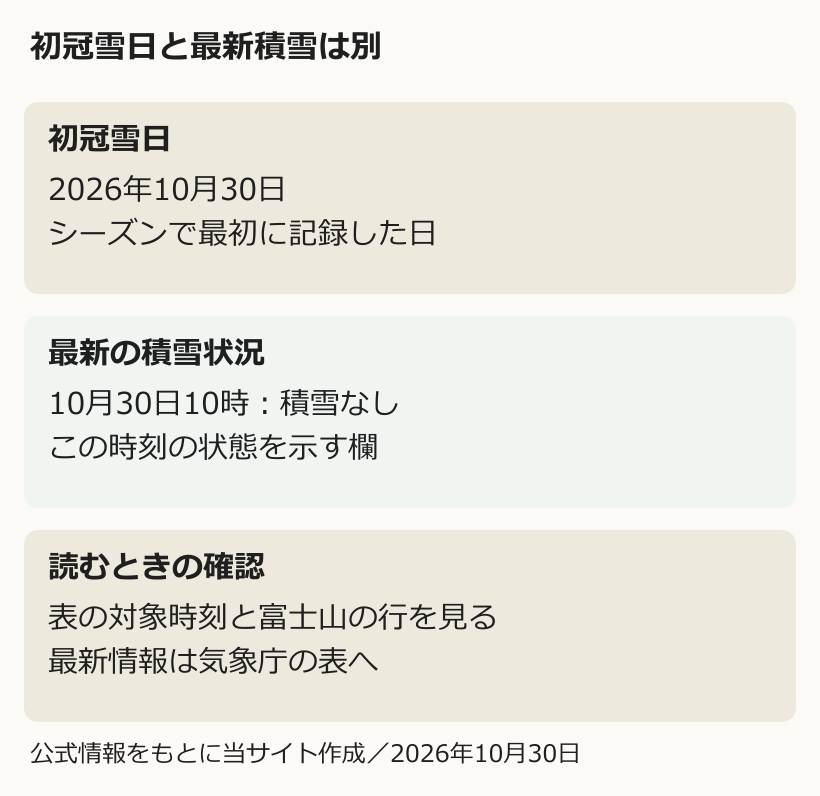 初冠雪日と最新積雪は別を縦に整理した図解