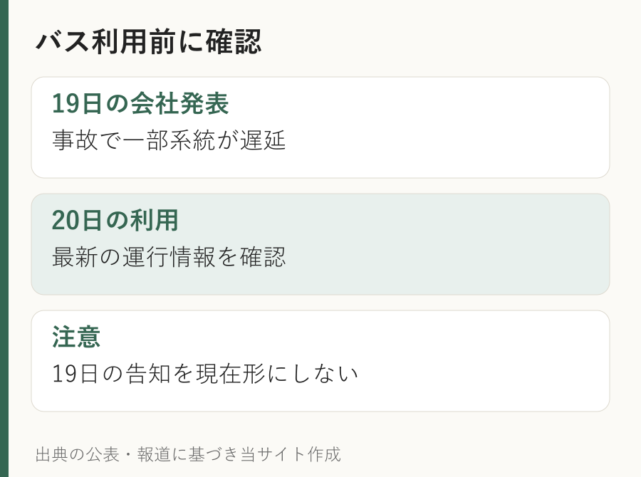 19日の神奈川中央交通の遅延告知と20日現在の運行状態を区別する確認図
