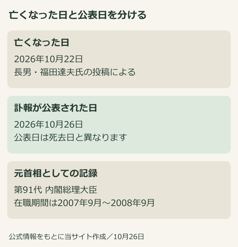 福田康夫氏が亡くなった22日と、長男の達夫氏が公表した26日を区別した図