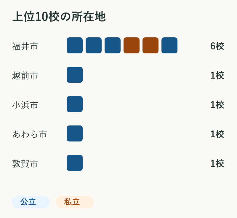 上位10校の所在地。福井市6校、越前市1校、小浜市1校、あわら市1校、敦賀市1校。