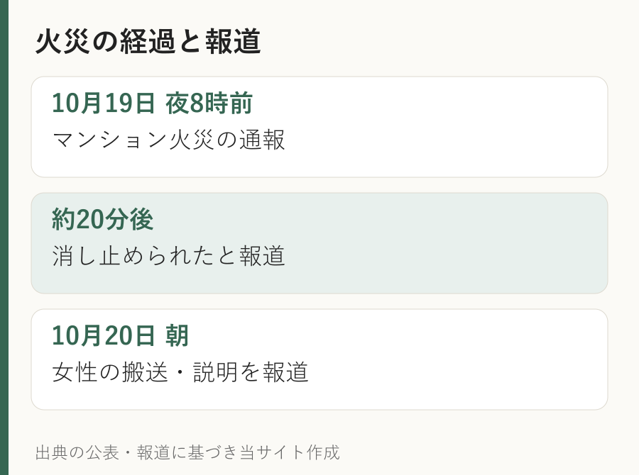 福岡放送の報道をもとに、19日夜の通報と消火、20日朝の報道を整理