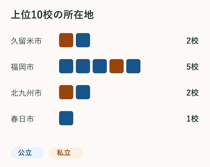 上位10校の所在地。久留米市2校、福岡市5校、北九州市2校、春日市1校。