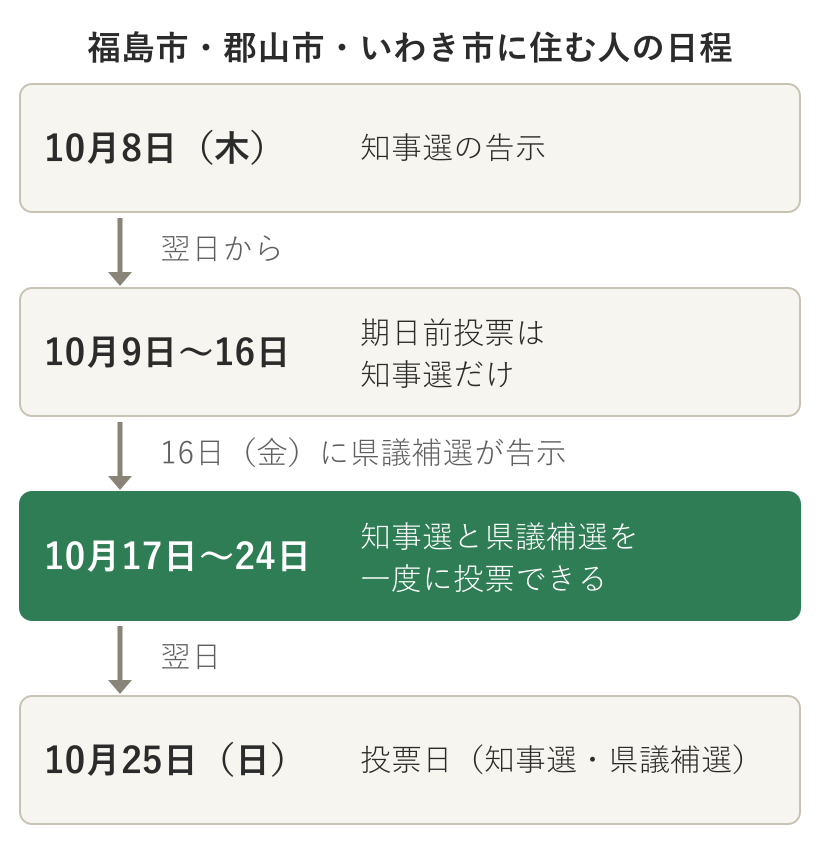 福島市・郡山市・いわき市の期日前投票の日程。10月9日から16日は知事選だけ、17日から24日は知事選と県議補選を一度に投票できる