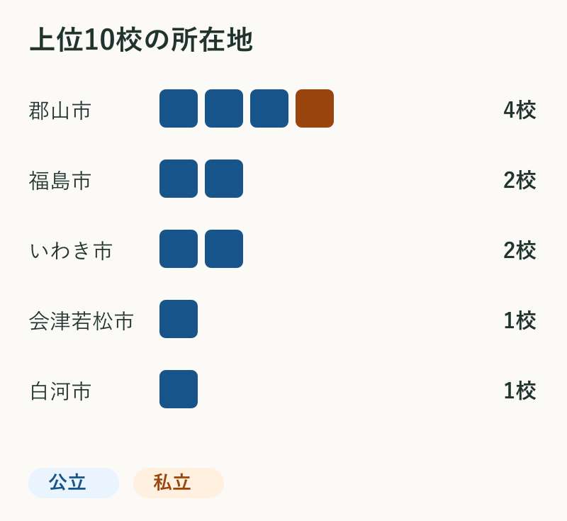 上位10校の所在地。郡山市4校、福島市2校、いわき市2校、会津若松市1校、白河市1校。