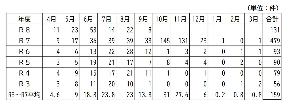 福島市のツキノワグマ目撃件数の月別比較表。令和8年度は9月までに131件、令和7年度は10月145件、11月131件で合計479件、令和3〜7年度の平均は年159件