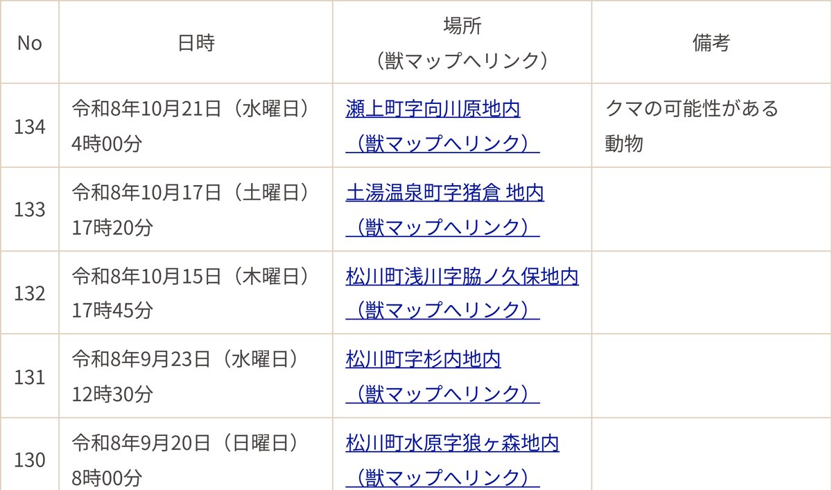 福島市のツキノワグマ目撃情報の一覧。134件目に令和8年10月21日（水曜日）4時00分、瀬上町字向川原地内、備考にクマの可能性がある動物と載っている
