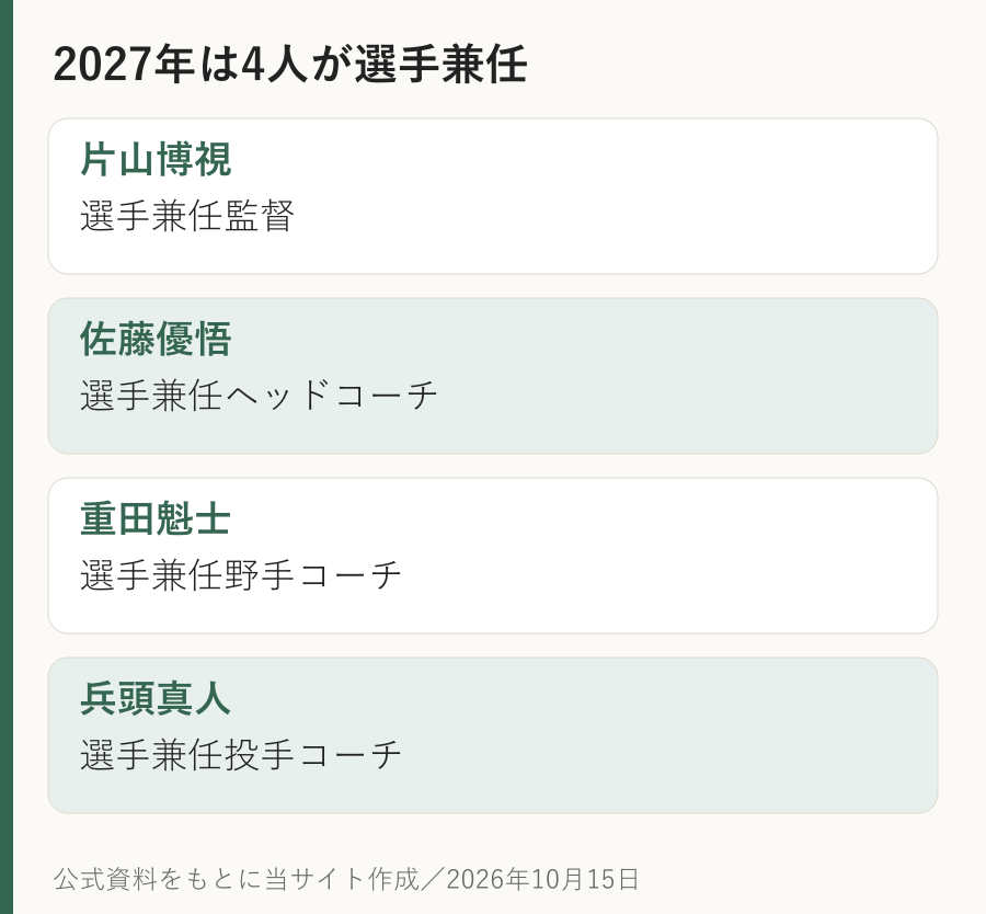 福島レッドホープスの2027年シーズンで選手と監督・コーチを兼任する4人