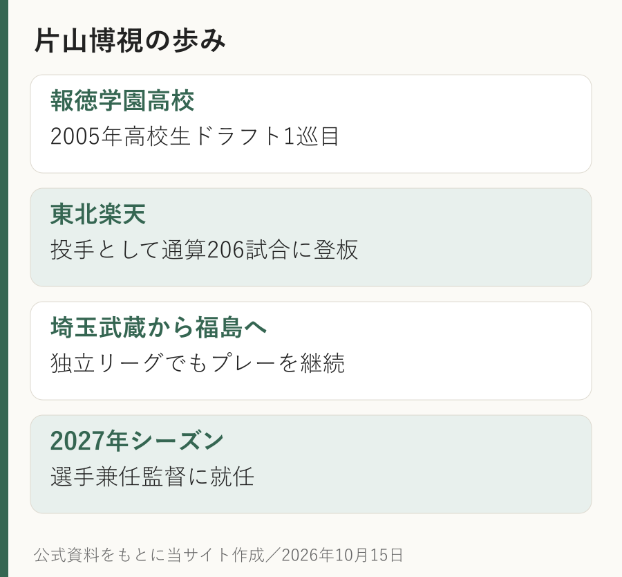 報徳学園高校から楽天、埼玉武蔵、福島を経て2027年の選手兼任監督となる片山博視の経歴