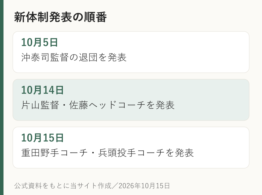 2026年10月5日の沖泰司監督退団発表から14日と15日の2027年監督・コーチ発表までの時系列