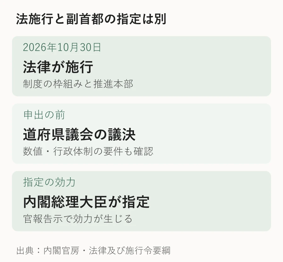 副首都法の施行から道府県の申出、首相の指定、官報告示へ進む手続きを縦に並べた図