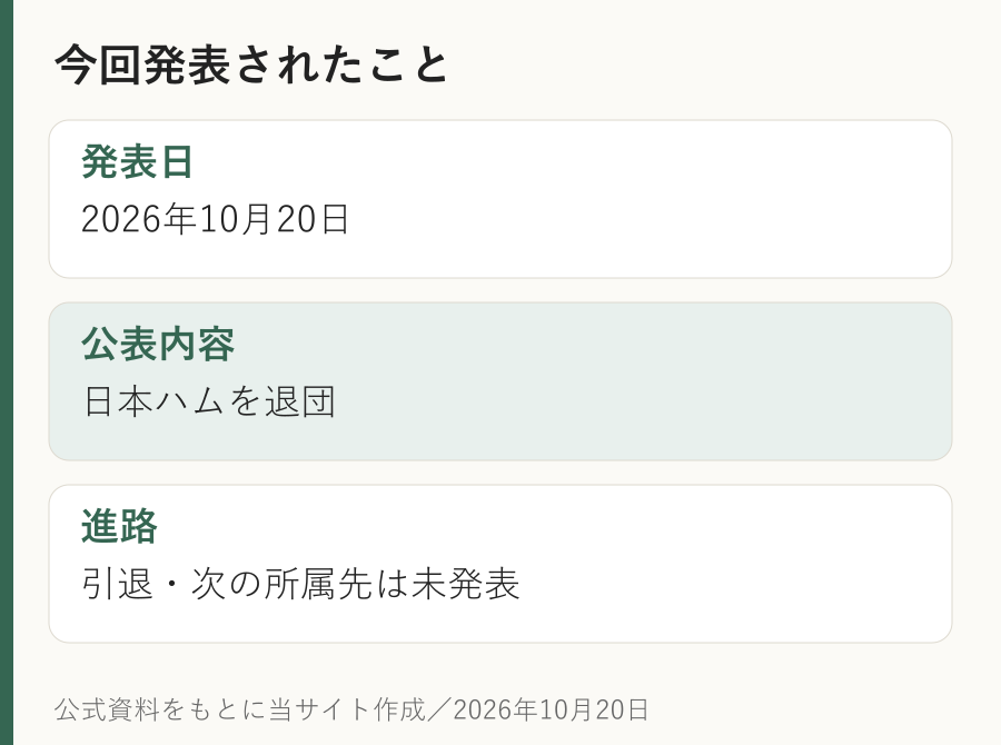 今回発表されたこと。発表日：2026年10月20日。公表内容：日本ハムを退団。進路：引退・次の所属先は未発表