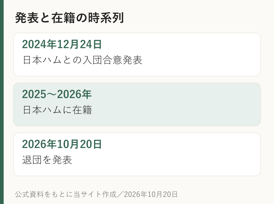 発表と在籍の時系列。2024年12月24日：日本ハムとの入団合意発表。2025〜2026年：日本ハムに在籍。2026年10月20日：退団を発表