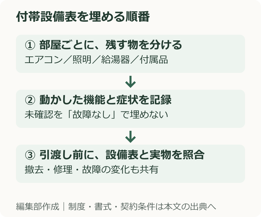 部屋ごとに残す設備、動作確認、故障症状を記録して設備表と照合する手順図