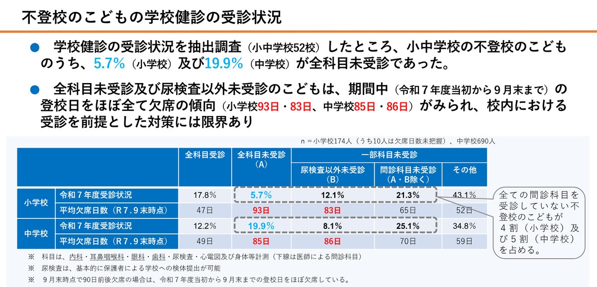 総務省の調査結果の概要。不登校のこどものうち学校健診を全科目受けていないのは小学校5.7%、中学校19.9%