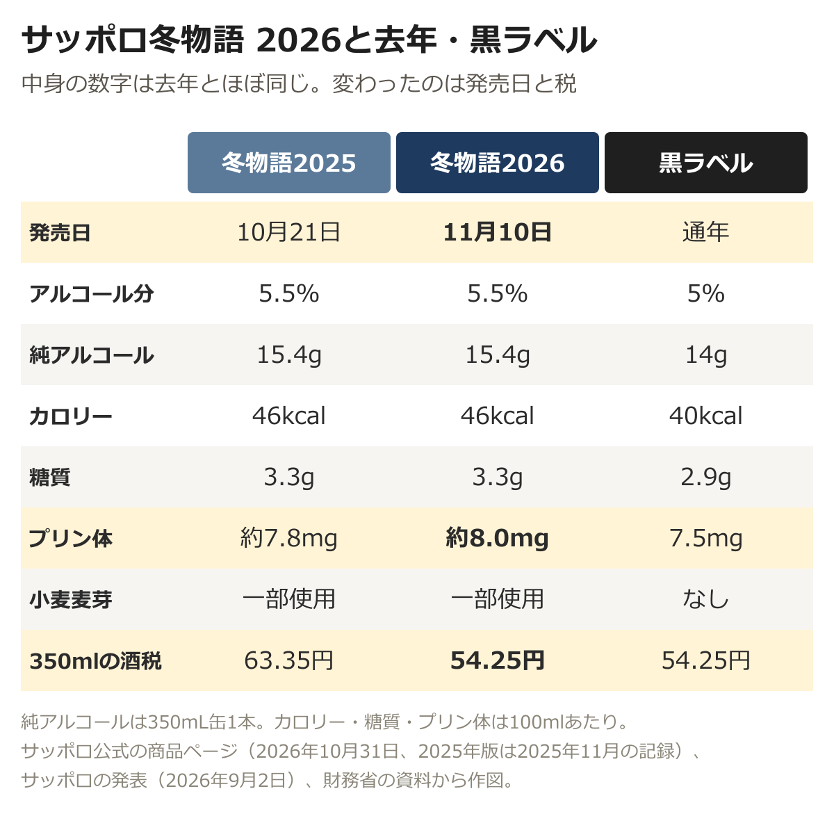 サッポロ冬物語の2025年版、2026年版、黒ラベルの比較。発売日は10月21日、11月10日、通年。アルコール分は5.5%、5.5%、5%。350mL缶の純アルコールは15.4g、15.4g、14g。100mLのカロリーは46、46、40kcal。糖質は3.3、3.3、2.9g。プリン体は約7.8、約8.0、7.5mg。小麦麦芽は一部使用、一部使用、なし。350mLの酒税は63.35円、54.25円、54.25円