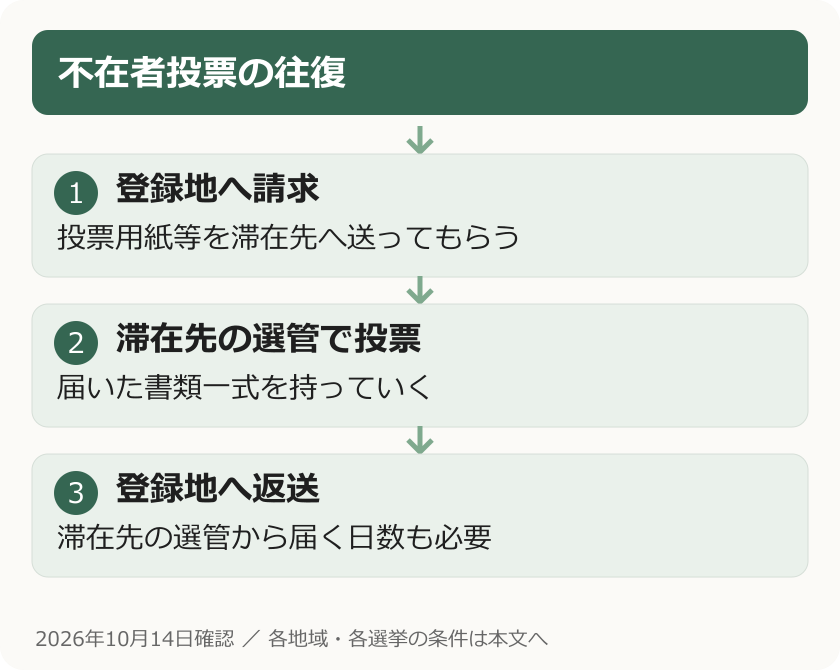 不在者投票の往復。登録地へ請求：投票用紙等を滞在先へ送ってもらう。滞在先の選管で投票：届いた書類一式を持っていく。登録地へ返送：滞在先の選管から届く日数も必要