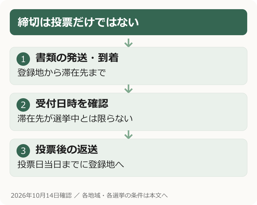 締切は投票だけではない。書類の発送・到着：登録地から滞在先まで。受付日時を確認：滞在先が選挙中とは限らない。投票後の返送：投票日当日までに登録地へ