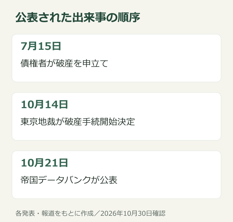 公表資料をもとに整理した出来事の時系列
