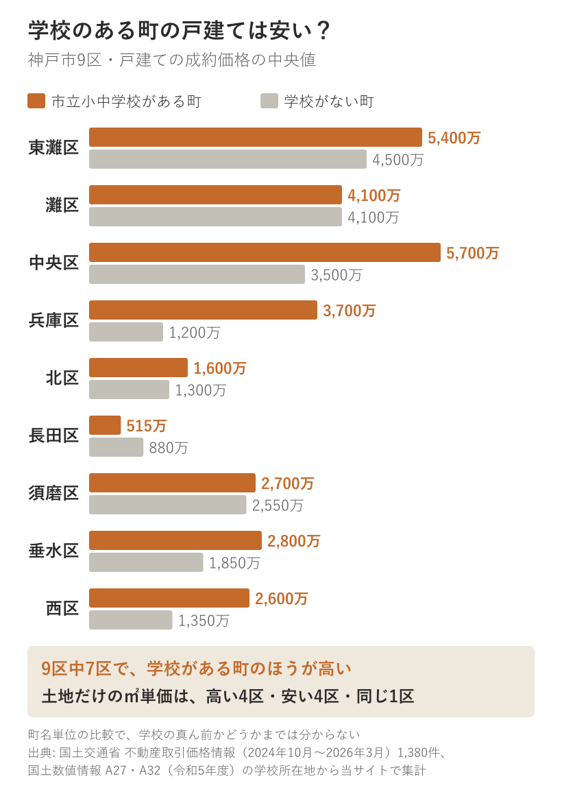 神戸市9区の戸建ての成約価格の中央値を、市立小中学校がある町とない町で並べた棒グラフ。東灘区5400万円と4500万円、灘区4100万円と4100万円、中央区5700万円と3500万円、兵庫区3700万円と1200万円、北区1600万円と1300万円、長田区515万円と880万円、須磨区2700万円と2550万円、垂水区2800万円と1850万円、西区2600万円と1350万円。9区中7区で学校がある町のほうが高い。土地だけの平方メートル単価は高い4区、安い4区、同じ1区
