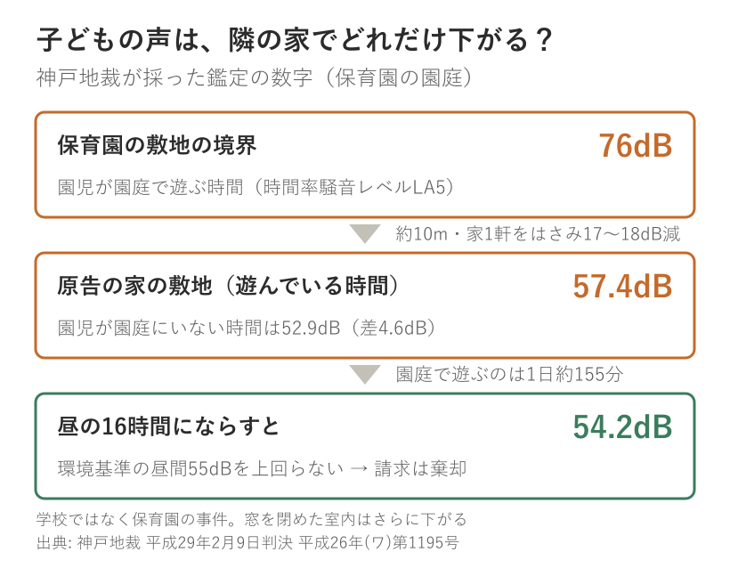 神戸地裁の鑑定の数字を上から順に並べた図。保育園の敷地の境界で76デシベル。約10メートル、家1軒をはさんで17から18デシベル下がり、原告の家の敷地で園児が遊んでいる時間は57.4デシベル、いない時間は52.9デシベルで差は4.6デシベル。園庭で遊ぶのは1日約155分で、昼の16時間にならすと54.2デシベル。環境基準の昼間55デシベルを上回らず、請求は棄却