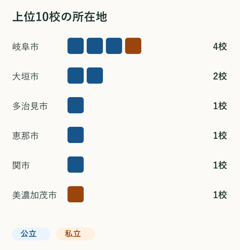 上位10校の所在地。岐阜市4校、大垣市2校、多治見市1校、恵那市1校、関市1校、美濃加茂市1校。