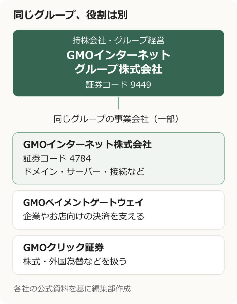 持株会社GMOインターネットグループと、同じグループに属する事業会社の関係図