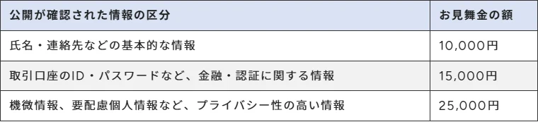 GMO公式第12報の特別お見舞金の区分と金額表