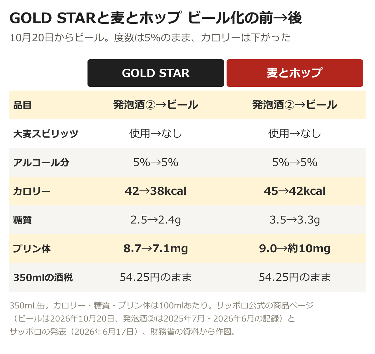 GOLD STARと麦とホップのビール化の前と後の比較。品目はどちらも発泡酒②からビール、大麦スピリッツは使用からなし、アルコール分は5%のまま、100mLのカロリーはGOLD STARが42から38kcal、麦とホップが45から42kcal、糖質は2.5から2.4gと3.5から3.3g、プリン体は8.7から7.1mgと9.0から約10mg、350mLの酒税は54.25円のまま