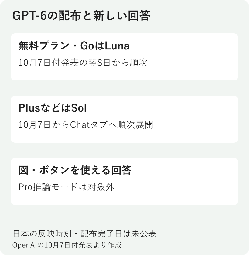 GPT-6の無料プランはLuna、有料のPlusなどはSol。Chatタブで図や操作できる回答を作る一方、Pro推論モードは例外という説明図