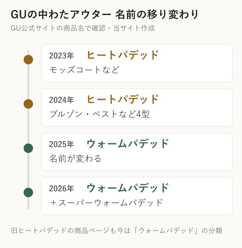 GUの中わたアウターの名前の移り変わり。2023年と2024年はヒートパデッド、2025年からウォームパデッド、2026年はウォームパデッドに加えてスーパーウォームパデッドが登場。