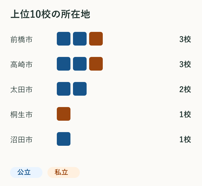 上位10校の所在地。前橋市3校、高崎市3校、太田市2校、桐生市1校、沼田市1校。
