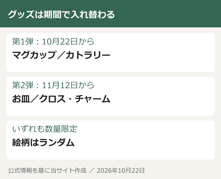 グッズは期間で入れ替わる。第1弾：10月22日から：マグカップ／カトラリー。第2弾：11月12日から：お皿／クロス・チャーム。いずれも数量限定：絵柄はランダム
