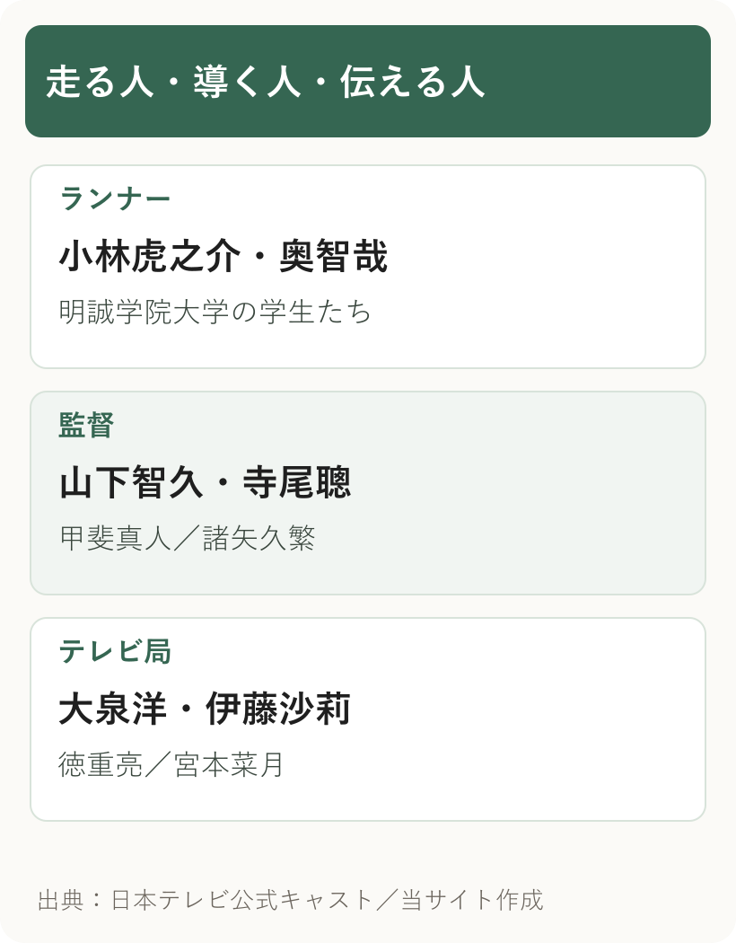 俺たちの箱根駅伝の人物群。学生ランナーは小林虎之介と奥智哉、監督は山下智久と寺尾聰、テレビ局側は大泉洋と伊藤沙莉。
