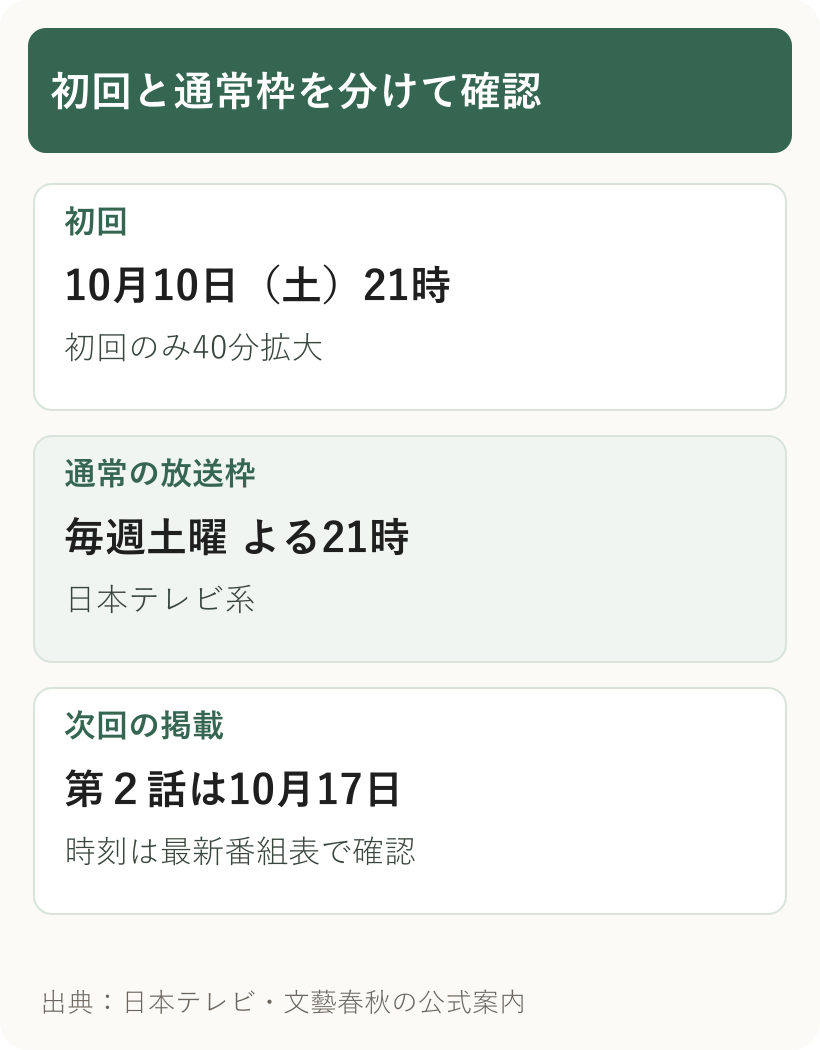 俺たちの箱根駅伝は10月10日土曜21時開始、初回のみ40分拡大。通常は毎週土曜21時、日本テレビ系。第2話は10月17日と公式掲載。
