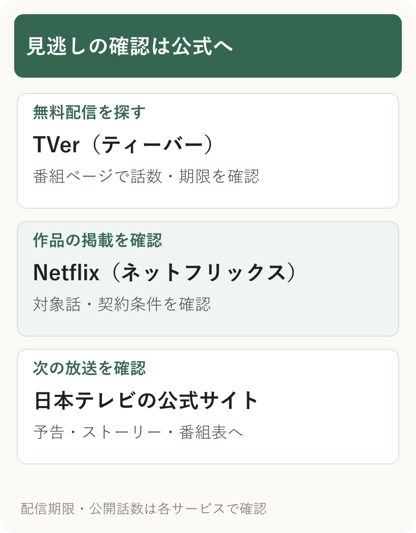 俺たちの箱根駅伝の見逃し確認先。TVerの番組ページ、Netflixの作品ページ、日本テレビ公式の放送案内へ進む。