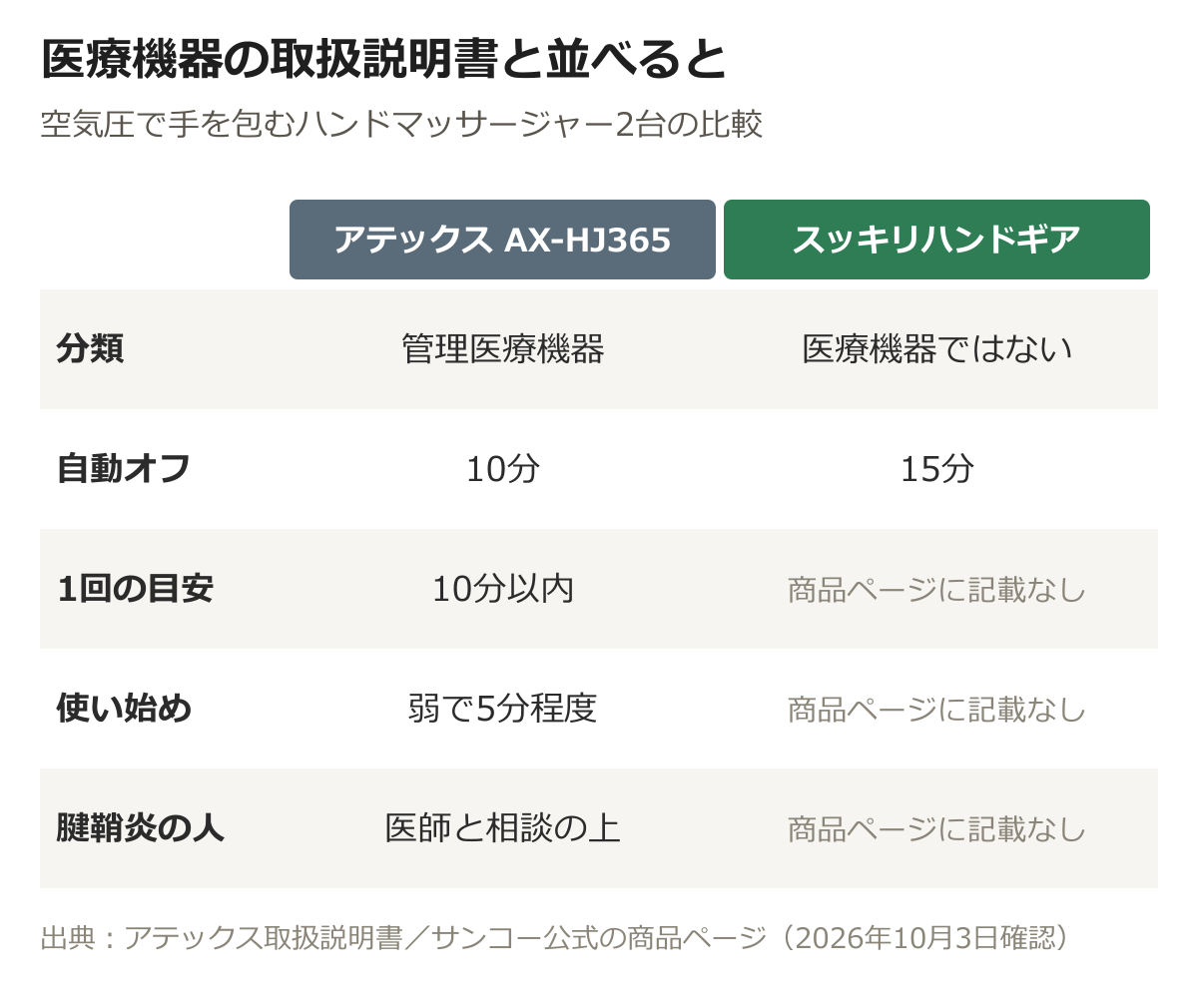 アテックスAX-HJ365は管理医療機器で自動オフ10分、1回10分以内、腱鞘炎の人は医師と相談の上。スッキリハンドギアは医療機器ではなく自動オフ15分、使用時間の目安と腱鞘炎の注意は商品ページに記載なし