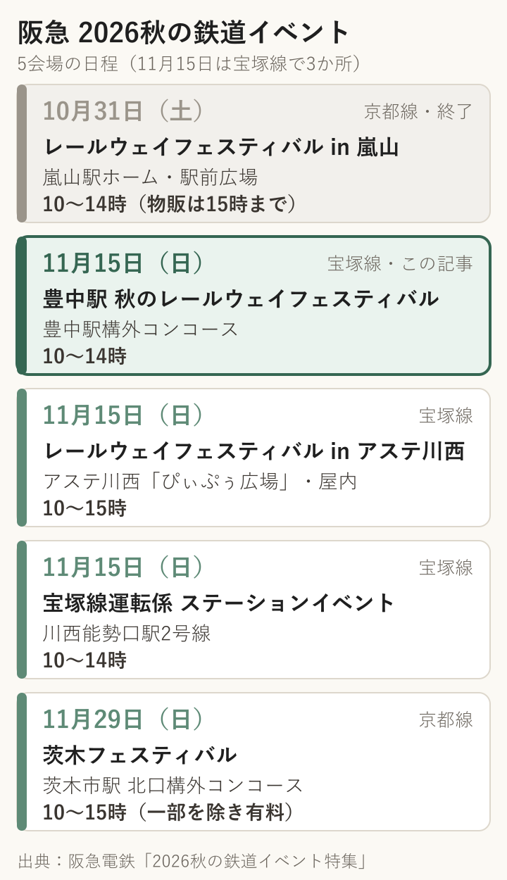 阪急の2026秋の鉄道イベント5会場を日付順に縦に並べた図。10月31日の嵐山（終了）、11月15日の豊中駅・アステ川西・川西能勢口駅2号線、11月29日の茨木市駅と、それぞれの場所と時間