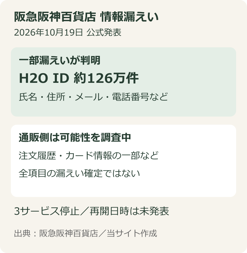 H2O ID約126万件の個人情報の一部漏えいは判明済み、通販側の注文履歴や一部カード情報の漏えいは調査中と分けた説明図
