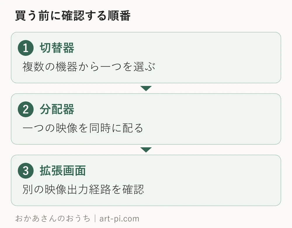 切替器。複数の機器から一つを選ぶ。分配器。一つの映像を同時に配る。拡張画面。別の映像出力経路を確認