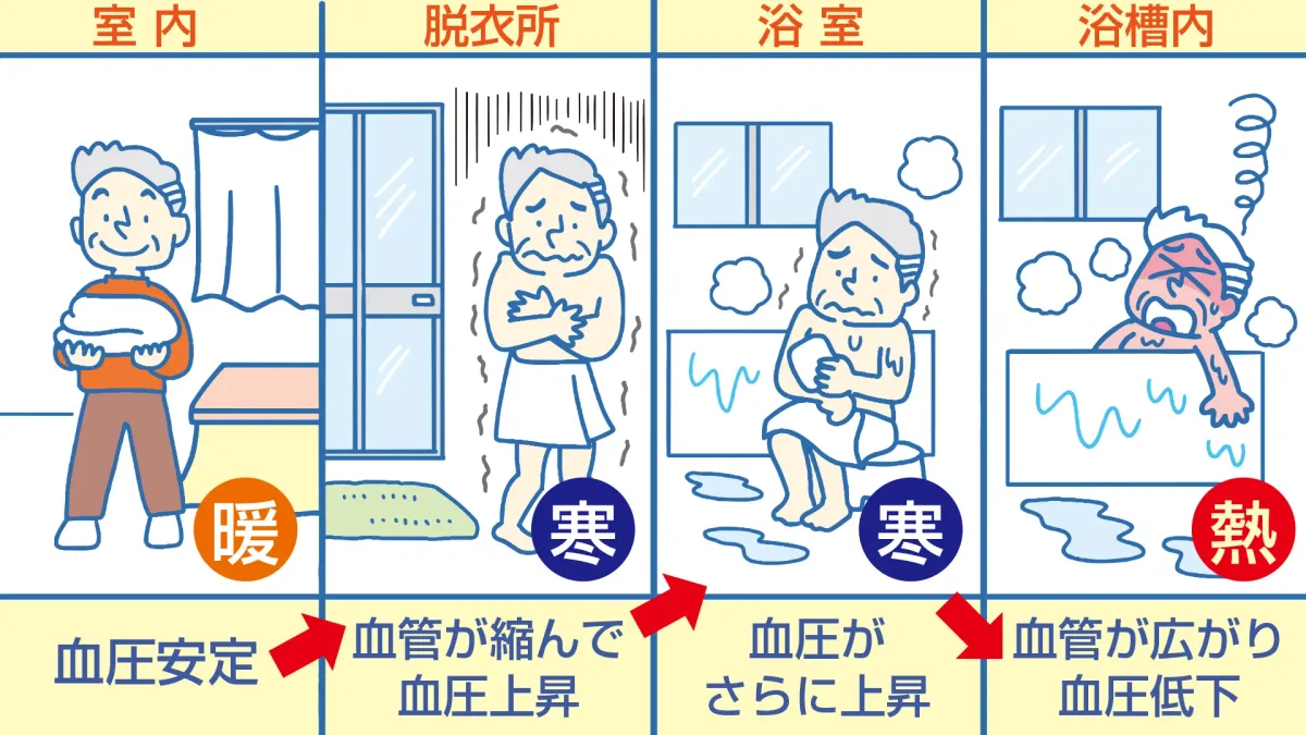 室内・脱衣所・浴室・浴槽内で血圧がどう変わるかを示した政府広報オンラインのイラスト