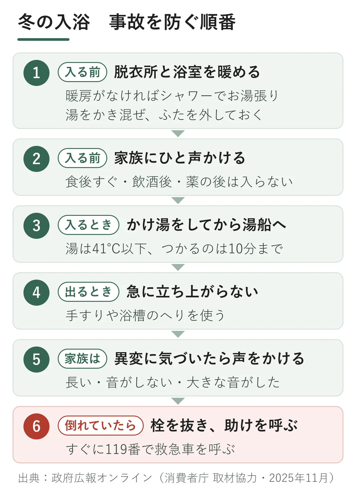 冬の入浴で事故を防ぐ順番。脱衣所と浴室を暖める、家族にひと声かける、かけ湯をして湯は41℃以下・10分まで、急に立ち上がらない、家族は異変に気づいたら声をかける、倒れていたら栓を抜き119番