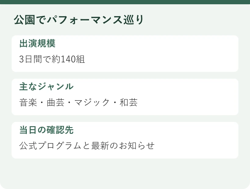 公園でパフォーマンス巡り。出演規模：3日間で約140組。主なジャンル：音楽・曲芸・マジック・和芸。当日の確認先：公式プログラムと最新のお知らせ