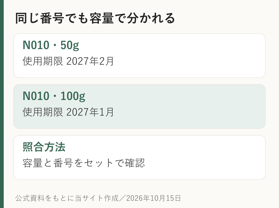 N010は50gと100gの両方が対象で使用期限が異なる公式一覧の例