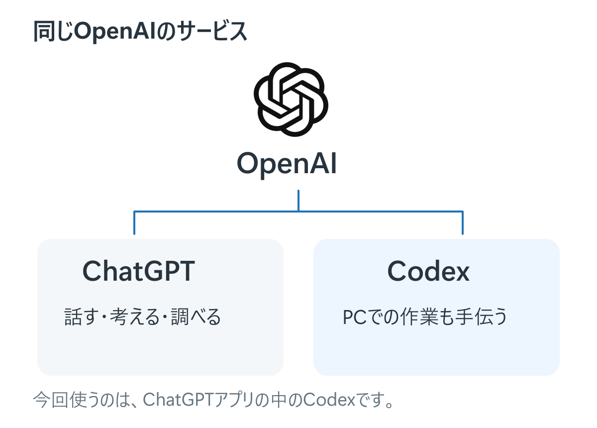 作っている会社は同じ