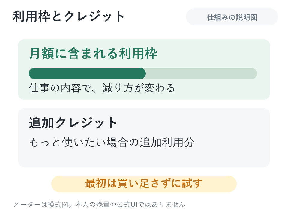 使える量には、上限がある