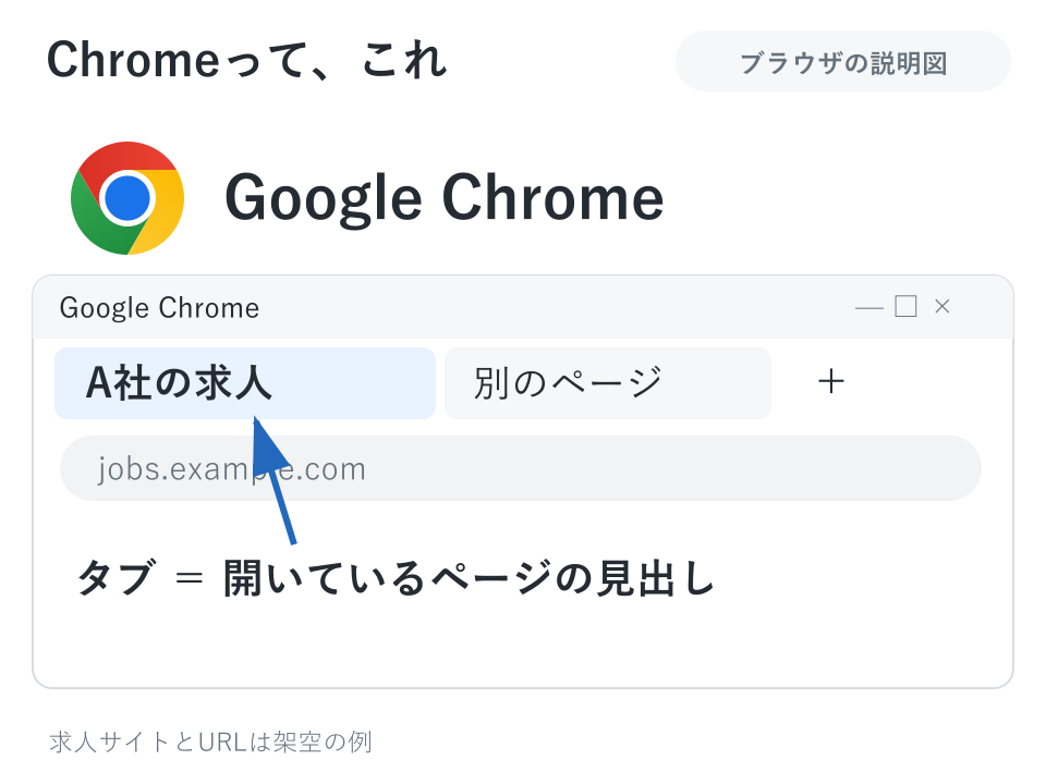 Chromeは、ページを見るアプリ