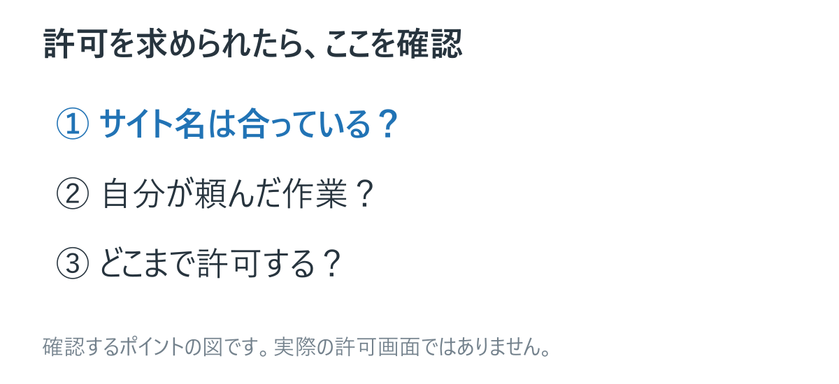 サイトを使ってよいか、確認